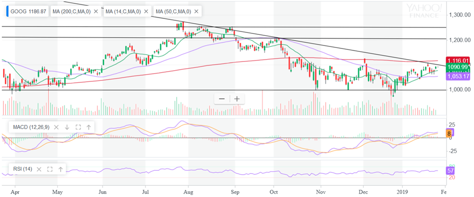 Alphabet Inc. (GOOG) – покупка