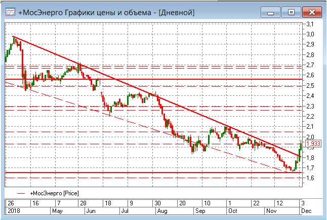 Мосэнерго: если цены смогут опуститься до 1,8 руб, то можно будет вновь купить акции компании