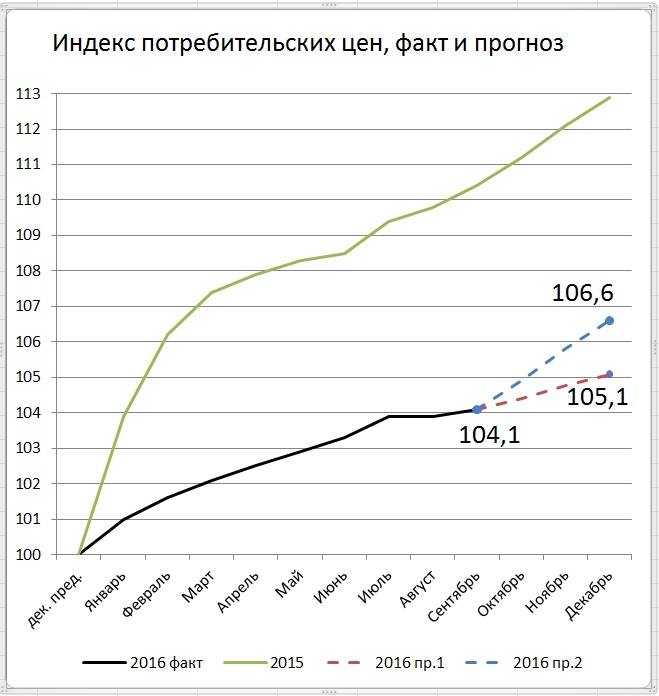 Рост потребительских цен