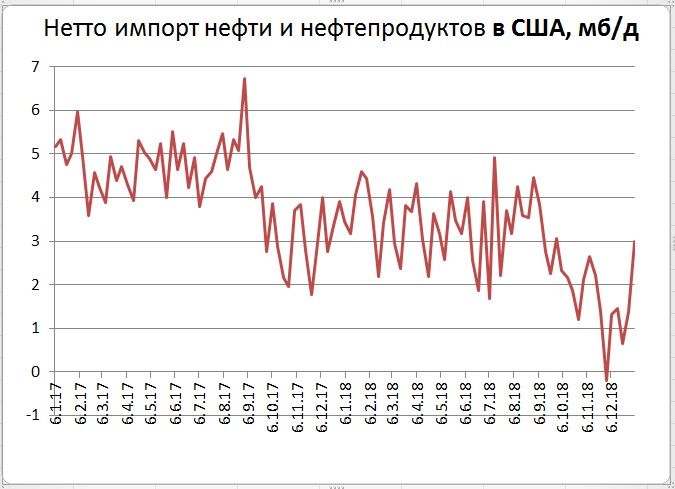 Тройка по запасам нефти