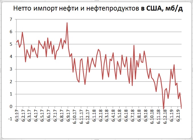 Почему сша импортирует нефть. Стратегические запасы нефти в США график. Импорт нефти.