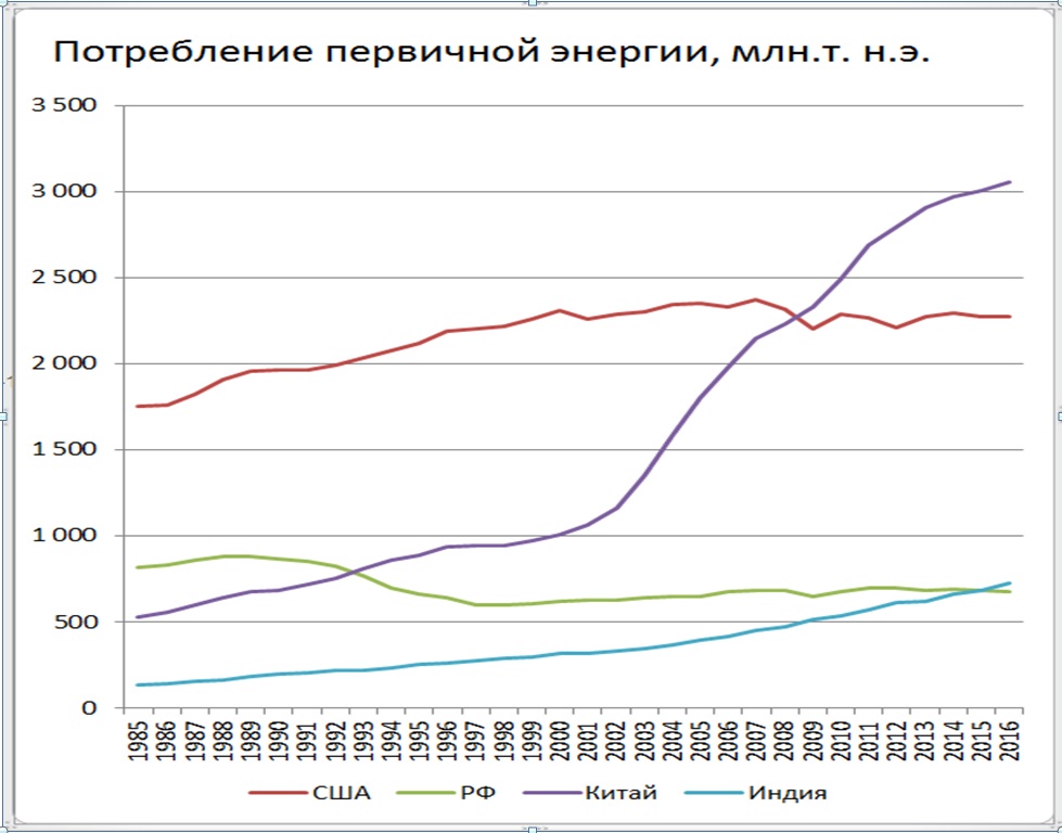 Рост потребления. Китай потребление электроэнергии. Потребление первичной энергии. Потребление угля в Китае.