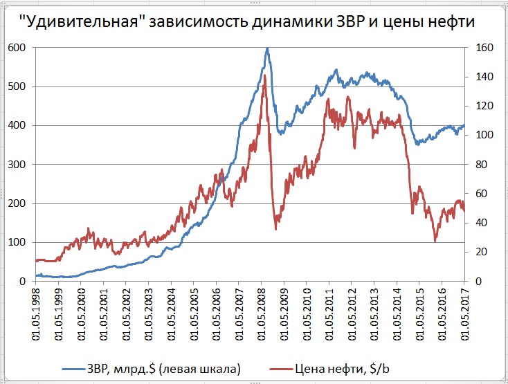 Динамика зависимости. Динамика ЗВР России. Динамика валютных резервов России. Международные резервы России график. Динамика золотовалютных резервов России график.