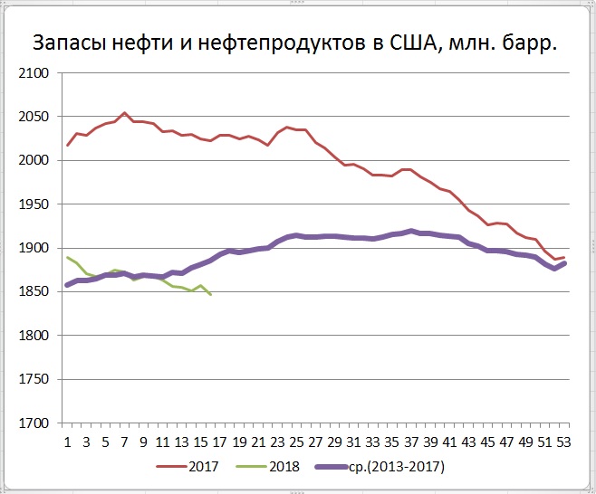 Запасы нефти в сша сегодня api. Запасы нефти в США. Запасы нефти в США В млн. Динамика добычи нефти 1950 2000. Динамика добычи нефти в Ираке.