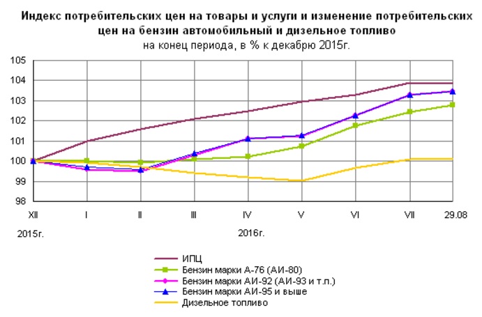 Рост цен составил 200