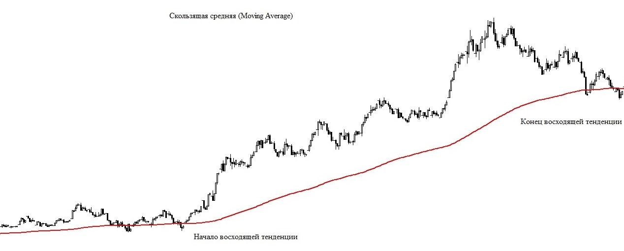 Технический анализ