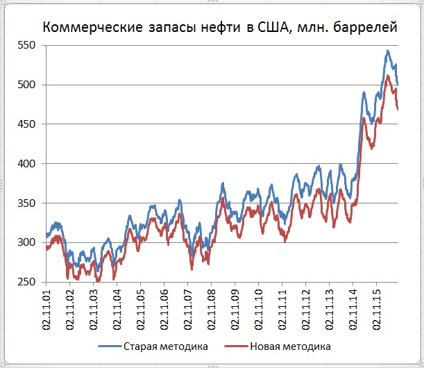 Сколько баррелей нефти в сша. Запасы нефти в США В баррелях. Коммерческие запасы нефти США. Запасы энергоносителей США. Россия запасы в баррелях.