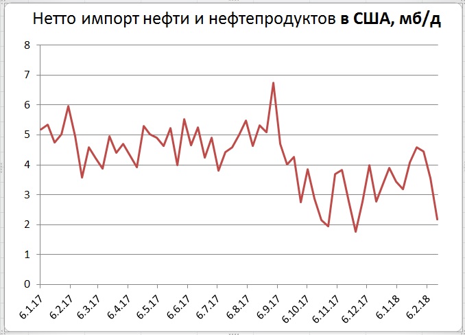 Почему сша импортирует нефть. Импорт нефти. Запасы нефти в США.