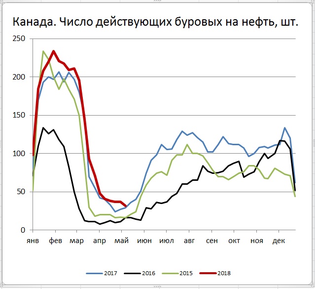 Нефть 100. Экономика Канады график. Нефть в Канаде графики. Экспорт канадской нефти. 100 Нефти.