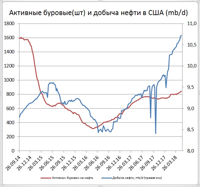 Динамика добычи нефти в США. Динамика добычи нефти в США по годам. Добыча нефти в США. Добыча нефти с 1990.