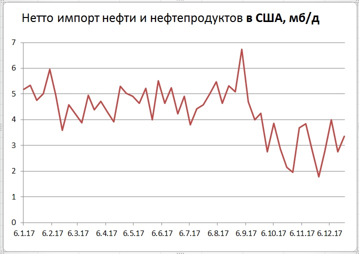 Рост сша