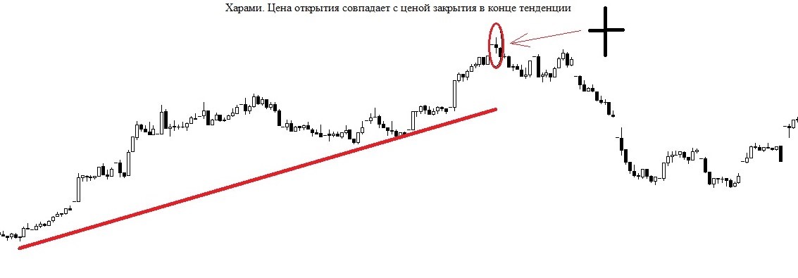 Технический анализ