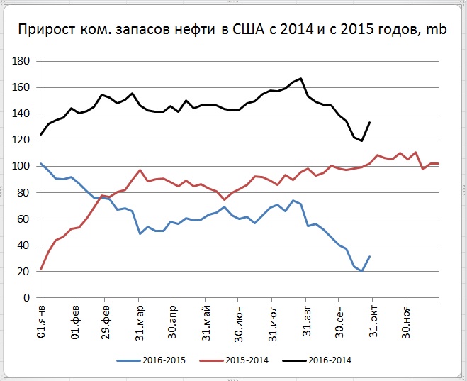 Запасы нефти в сша. Прирост запасов нефти и газа.