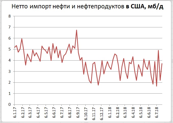 Марки нефти сша. Запасы сырой нефти в США график. Добыча нефти на Аляске таблица.