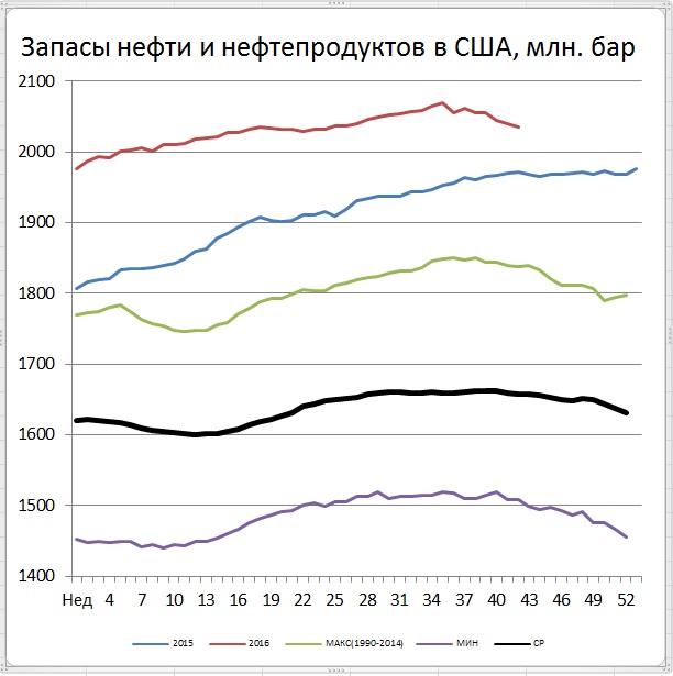 Запасы нефти в сша сегодня api