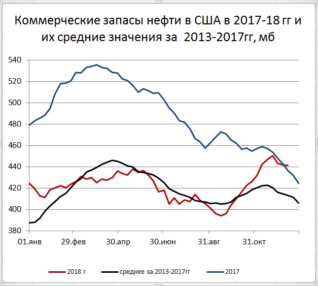 Нефть какие запасы. Запасы нефти в США. Добыча нефти в США 2020. Запасы и добыча нефти США. Запасы нефти в США график.