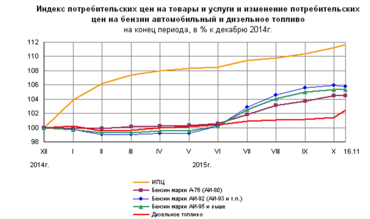 Индексы потребителей цен