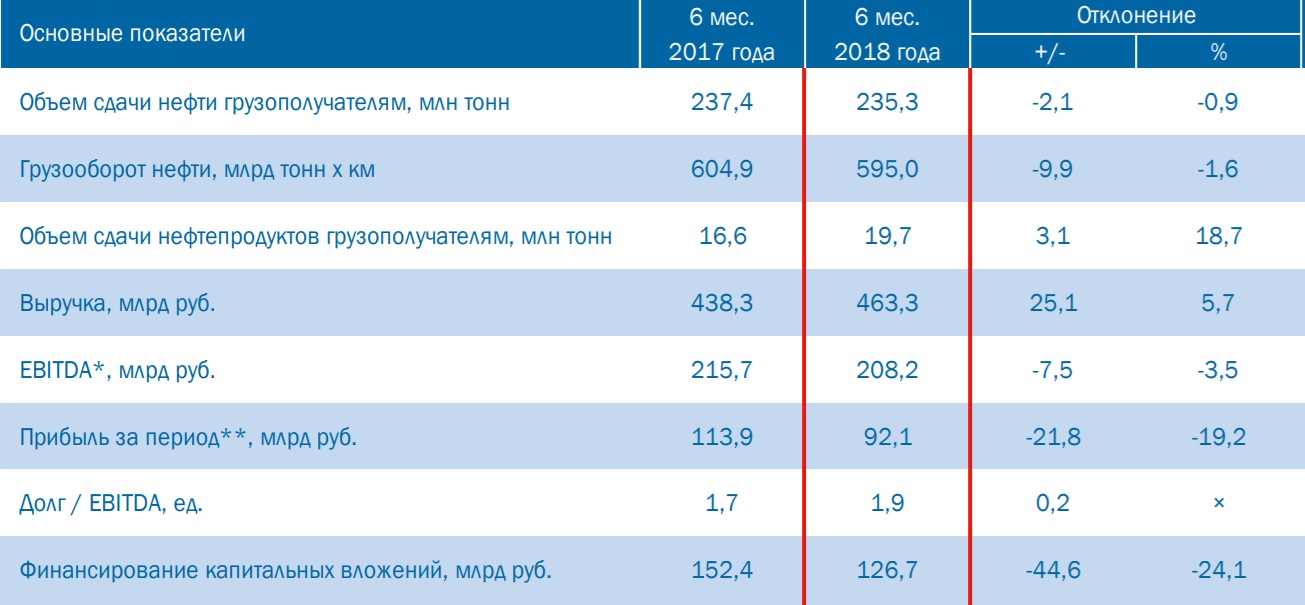 Транснефть планирует провести обратный выкуп акций с рынка