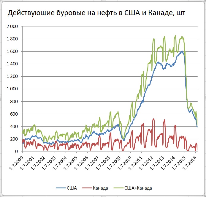 График американского газа. Производство сланцевой нефти в США статистика 2022.