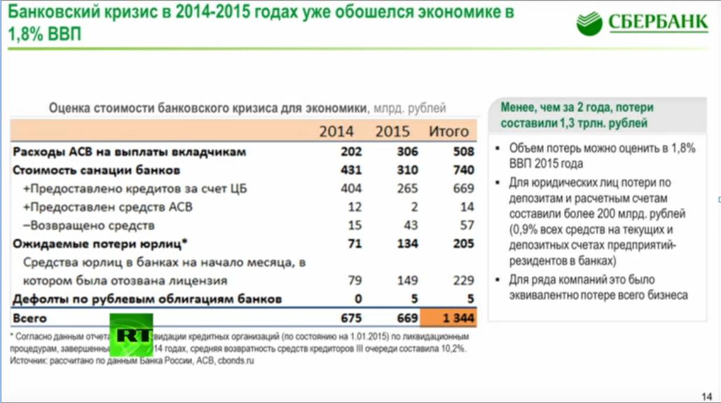 Банковский кризис. Банковский кризис 2014. Оценка стоимости банков. Кризис 2014-2015. Валютный кризис в России (2014-2015).