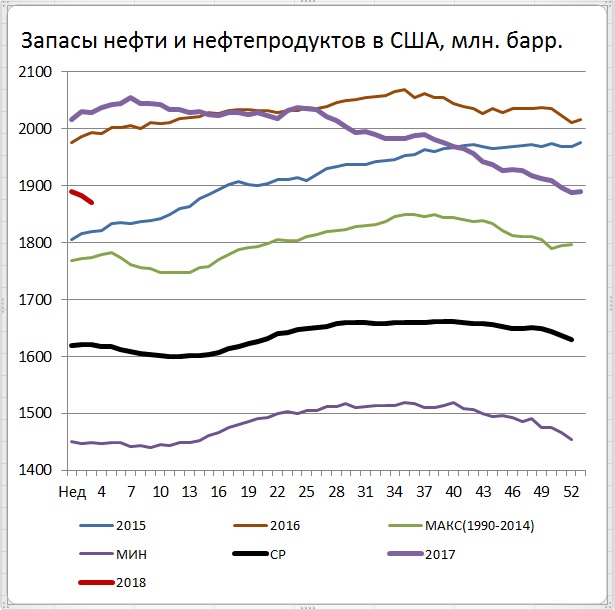 Запасы нефти в сша. Запасы нефти (млн бар., процент к мировому итогу). Запасы нефти в США сегодня. Новые запасы нефти.