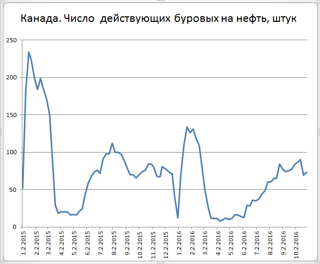 Какое число в канаде. Цена на нефть с 1995. Курс рубля при нефти 90. Мировые цены на нефть снизились на этой неделе.