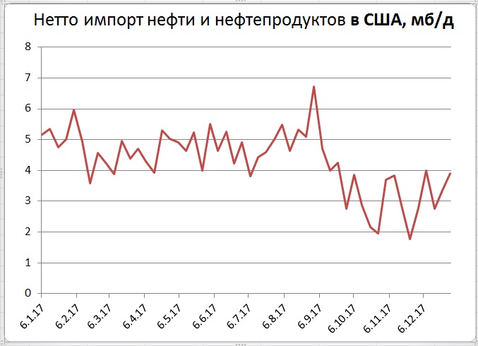 На сколько лет нефти в сша